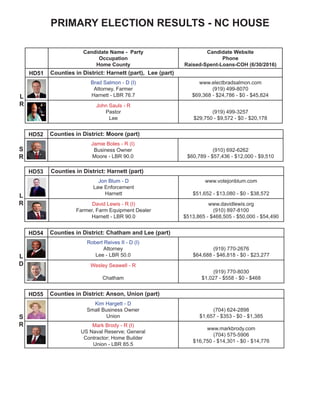 NC HOUSE
Candidate Name - Party
Occupation
Home County
Candidate Website
Phone
Raised-Spent-Loans-COH (6/30/2016)
HD51 Counties in District: Harnett (part), Lee (part)
Brad Salmon - D (I)
Attorney, Farmer
Harnett - LBR 76.7
www.electbradsalmon.com
(919) 499-8070
$69,368 - $24,786 - $0 - $45,824
John Sauls - R
Pastor
Lee
(919) 499-3257
$29,750 - $9,572 - $0 - $20,178
L
R
HD52 Counties in District: Moore (part)
Jamie Boles - R (I)
Business Owner
Moore - LBR 90.0
(910) 692-6262
$60,789 - $57,436 - $12,000 - $9,510
HD53 Counties in District: Harnett (part)
Jon Blum - D
Law Enforcement
Harnett
www.votejonblum.com
$51,652 - $13,080 - $0 - $38,572
David Lewis - R (I)
Farmer, Farm Equipment Dealer
Harnett - LBR 90.0
www.davidlewis.org
(910) 897-8100
$513,865 - $468,505 - $50,000 - $54,490
HD54 Counties in District: Chatham and Lee (part)
Robert Reives II - D (I)
Attorney
Lee - LBR 50.0
(919) 770-2676
$64,688 - $46,818 - $0 - $23,277
Wesley Seawell - R
Chatham
(919) 770-8030
$1,027 - $558 - $0 - $468
HD55 Counties in District: Anson, Union (part)
Kim Hargett - D
Small Business Owner
Union
(704) 624-2898
$1,657 - $353 - $0 - $1,385
Mark Brody - R (I)
US Naval Reserve; General
Contractor; Home Builder
Union - LBR 85.5
www.markbrody.com
(704) 575-5906
$16,750 - $14,301 - $0 - $14,776
S
R
L
R
L
D
S
R
 