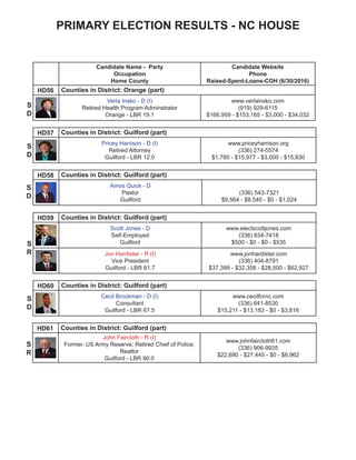 NC HOUSE
Candidate Name - Party
Occupation
Home County
Candidate Website
Phone
Raised-Spent-Loans-COH (6/30/2016)
HD56 Counties in District: Orange (part)
Verla Insko - D (I)
Retired Health Program Adminstrator
Orange - LBR 19.1
www.verlainsko.com
(919) 929-6115
$166,959 - $153,165 - $3,000 - $34,032
HD57 Counties in District: Guilford (part)
Pricey Harrison - D (I)
Retired Attorney
Guilford - LBR 12.0
www.priceyharrison.org
(336) 274-5574
$1,780 - $15,977 - $3,000 - $15,830
HD58 Counties in District: Guilford (part)
Amos Quick - D
Pastor
Guilford
(336) 543-7321
$9,564 - $8,540 - $0 - $1,024
HD59 Counties in District: Guilford (part)
Scott Jones - D
Self-Employed
Guilford
www.electscottjones.com
(336) 834-7418
$500 - $0 - $0 - $535
Jon Hardister - R (I)
Vice President
Guilford - LBR 81.7
www.jonhardister.com
(336) 404-8791
$37,399 - $32,358 - $28,500 - $62,927
HD60 Counties in District: Guilford (part)
Cecil Brockman - D (I)
Consultant
Guilford - LBR 67.5
www.cecilfornc.com
(336) 841-8530
$15,211 - $13,183 - $0 - $3,816
HD61 Counties in District: Guilford (part)
John Faircloth - R (I)
Former. US Army Reserve; Retired Chief of Police;
Realtor
Guilford - LBR 90.0
www.johnfaircloth61.com
(336) 906-9935
$22,680 - $27,445 - $0 - $6,962
S
D
S
D
S
D
S
R
S
D
S
R
 