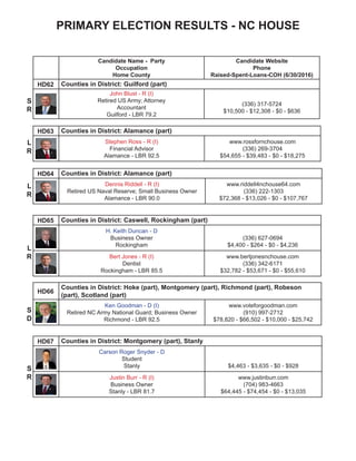 NC HOUSE
Candidate Name - Party
Occupation
Home County
Candidate Website
Phone
Raised-Spent-Loans-COH (6/30/2016)
HD62 Counties in District: Guilford (part)
John Blust - R (I)
Retired US Army; Attorney
Accountant
Guilford - LBR 79.2
(336) 317-5724
$10,500 - $12,308 - $0 - $636
HD63 Counties in District: Alamance (part)
Stephen Ross - R (I)
Financial Advisor
Alamance - LBR 92.5
www.rossfornchouse.com
(336) 269-3704
$54,655 - $39,483 - $0 - $18,275
HD64 Counties in District: Alamance (part)
Dennis Riddell - R (I)
Retired US Naval Reserve; Small Business Owner
Alamance - LBR 90.0
www.riddell4nchouse64.com
(336) 222-1303
$72,368 - $13,026 - $0 - $107,767
HD65 Counties in District: Caswell, Rockingham (part)
H. Keith Duncan - D
Business Owner
Rockingham
(336) 627-0694
$4,400 - $264 - $0 - $4,236
Bert Jones - R (I)
Dentist
Rockingham - LBR 85.5
www.bertjonesnchouse.com
(336) 342-6171
$32,782 - $53,671 - $0 - $55,610
HD66
Counties in District: Hoke (part), Montgomery (part), Richmond (part), Robeson
(part), Scotland (part)
Ken Goodman - D (I)
Retired NC Army National Guard; Business Owner
Richmond - LBR 92.5
www.voteforgoodman.com
(910) 997-2712
$78,820 - $66,502 - $10,000 - $25,742
HD67 Counties in District: Montgomery (part), Stanly
Carson Roger Snyder - D
Student
Stanly $4,463 - $3,635 - $0 - $928
Justin Burr - R (I)
Business Owner
Stanly - LBR 81.7
www.justinburr.com
(704) 983-4663
$64,445 - $74,454 - $0 - $13,035
S
R
L
R
L
R
L
R
S
D
S
R
 