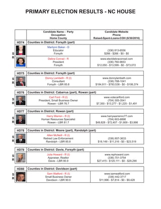 NC HOUSE
Candidate Name - Party
Occupation
Home County
Candidate Website
Phone
Raised-Spent-Loans-COH (6/30/2016)
HD74 Counties in District: Forsyth (part)
Marilynn Baker - D
Educator
Forsyth
(336) 813-6556
$266 - $266 - $0 - $0
Debra Conrad - R
President
Forsyth
www.electdebraconrad.com
(336) 760-9653
$12,050 - $13,599 - $0 - $73,072
HD75 Counties in District: Forsyth (part)
Donny Lambeth - R (I)
Consultant
Forsyth - LBR 85.8
www.donnylambeth.com
(336) 788-1041
$184,911 - $783,538 - $0 - $106,374
HD76 Counties in District: Cabarrus (part), Rowan (part)
Carl Ford - R (I)
President; Small Business Owner
Rowan - LBR 76.7
www.votecarlford.com
(704) 305-3541
$7,350 - $13,277 - $1,225 - $1,491
HD77 Counties in District: Rowan (part)
Harry Warren - R (I)
Human Resources Specialist
Rowan - LBR 81.7
www.harrywarrennc77.com
(704) 603-8898
$49,828 - $72,407 - $1,809 - $3,998
HD78 Counties in District: Moore (part), Randolph (part)
Allen McNeill - R (I)
Retired Law Enforcement
Randolph - LBR 85.8
(336) 857-3633
$18,149 - $11,316 - $0 - $23,519
HD79 Counties in District: Davie, Forsyth (part)
Julia Howard - R (I)
Appraiser, Realtor
Davie - LBR 80.9
www.rephoward.com
(336) 751-3754
$27,415 - $120,111 - $0 - $29,290
HD80 Counties in District: Davidson (part)
Sam Watford - R (I)
Small Business Owner
Davidson - LBR 90.0
www.samwatford.com
(336) 442-3717
$11,996 - $7,814 - $0 - $9,428
S
R
S
R
S
R
S
R
S
R
S
R
S
R
 