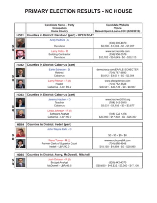 NC HOUSE
Candidate Name - Party
Occupation
Home County
Candidate Website
Phone
Raised-Spent-Loans-COH (6/30/2016)
HD81 Counties in District: Davidson (part) - OPEN SEAT
Andy Hedrick - D
Davidson
(336) 300-4870
$8,290 - $1,003 - $0 - $7,287
Larry Potts - R
Building Contractor
Davidson
www.larrywpotts.com
(338) 956-5578
$53,762 - $24,649 - $0 - $30,113
HD82 Counties in District: Cabarrus (part)
Earle Schecter - D
Retired
Cabarrus
democracy.com/EARLE-SCHECTER
(704) 787-8690
$5,612 - $3,071 - $0 - $2,304
Larry Pittman - R (I)
Pastor
Cabarrus - LBR 69.2
www.electpittman.com
(704) 782-3528
$36,541 - $33,128 - $0 - $8,957
HD83 Counties in District: Cabarrus (part)
Jeremy Hachen - D
Teacher
Cabarrus
www.hachen2016.org
(704) 942-5915
$5,031 - $1,153 - $0 - $3,877
Linda Johnson - R (I)
Software Analyst
Cabarrus - LBR 90.0
(704) 932-1376
$23,950 - $17,802 - $0 - $25,397
S
R
S
R
S
R
HD84 Counties in District: Iredell (part)
John Wayne Kahl - D
$0 - $0 - $0 - $0
Rena Turner - R (I)
Former Clerk of Superior Court
Iredell - LBR 90.0
wwww.nchouse84.com
(704) 876-4948
$18,150 - $4,859 - $0 - $29,980
HD85 Counties in District: Avery, McDowell, Mitchell
Josh Dobson - R (I)
Budget Analyst
McDowell - LBR 95.0
(828) 442-4370
$50,650 - $46,632 - $3,000 - $17,100
S
R
S
R
 