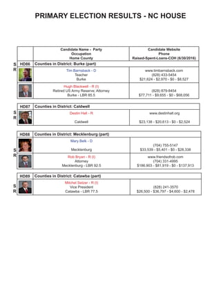 NC HOUSE
Candidate Name - Party
Occupation
Home County
Candidate Website
Phone
Raised-Spent-Loans-COH (6/30/2016)
HD86 Counties in District: Burke (part)
Tim Barnsback - D
Teacher
Burke
www.timbarnsback.com
(828) 433-5454
$21,624 - $2,970 - $0 - $8,527
Hugh Blackwell - R (I)
Retired US Army Reserve; Attorney
Burke - LBR 85.5
(828) 879-8454
$77,711 - $9,655 - $0 - $68,056
HD87 Counties in District: Caldwell
Destin Hall - R
Caldwell
www.destinhall.org
$23,138 - $20,613 - $0 - $2,524
HD88 Counties in District: Mecklenburg (part)
Mary Belk - D
Mecklenburg
(704) 755-5147
$33,539 - $5,401 - $0 - $28,338
Rob Bryan - R (I)
Attorney
Mecklenburg - LBR 92.5
www.friendsofrob.com
(704) 331-4995
$186,903 - $81,919 - $0 - $137,913
S
R
S
R
S
R
HD89 Counties in District: Catawba (part)
Mitchel Setzer - R (I)
Vice President
Catawba - LBR 77.5
(828) 241-3570
$26,500 - $36,797 - $4,600 - $2,478
S
R
 