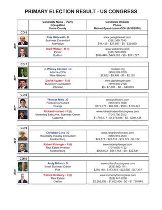 PRIMARY ELECTION RESULT - US CONGRESS
Candidate Name - Party
Occupation
Home County
Candidate Website
Phone
Raised-Spent-Loans-COH (6/30/2016)
CD 6
Pete Glidewell - D
Business Consultant
Alamance
www.peteglidewell.com
(336) 369-7343
$48,456 - $27,887 - $0 - $20,569
Mark Walker - R (I)
Pastor
Guilford
www.walker4nc.com
(336) 500-3002
$696,048 - $449,063 - $0 - $261,777
CD 7
J. Wesley Casteen - D
Attorney/CPA
New Hanover
casteen.org
(910) 509-7209
$7,622 - $5,496 - $0 - $2,125
David Rouzer - R (I)
Business Counsultant
Johnston
www.davidrouzer.com
(919) 550-2100
$0 - $7,300 - $0 - $40,893
CD 8
Thomas Mills - D
Political Consultant
Orange
www.politicsnc.com
(919) 815-7698
$172,671 - $66,398 - $500 - $105,272
Richard Hudson - R (I)
Marketing Executive, Business Owner
Cabarrus
www.richardhudsonforcongress.com
(704) 795-2012
$1,746,077 - $1,878,685 - $0 - $306,438
CD 9
Christian Cano - D
Hospitality Industry Consultant
Mecklenburg
www.neighborsforcano.com
(980) 819-2545
$28,878 - $25,716 - $19,179 - $3,162
Robert Pittenger - R (I)
Real Estate Investor
Mecklenburg
www.robertpittenger.com
(704) 650-1722
$898,503 - $961,163 - $0 - $22,534
CD10
Andy Millard - D
Small Business Owner
Polk
www.millardforcongress.com
(828) 802-1111
$210,119 - $172,843 - $22,500 - $37,207
Patrick McHenry - R (I)
Real Estate
Gaston
www.mchenryforcongress.com
(828) 441-2006
$2,583,196 - $1,632,456 - $0 - $1,790,948
S
R
S
R
S
R
L
R
L
R
 