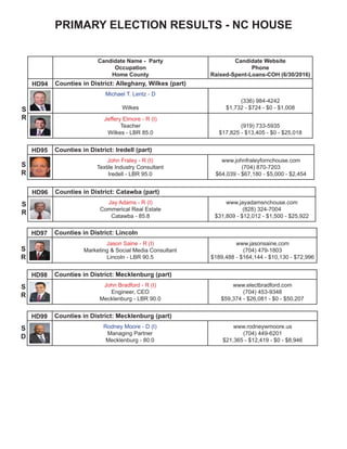 NC HOUSE
Candidate Name - Party
Occupation
Home County
Candidate Website
Phone
Raised-Spent-Loans-COH (6/30/2016)
HD94 Counties in District: Alleghany, Wilkes (part)
Michael T. Lentz - D
Wilkes
(336) 984-4242
$1,732 - $724 - $0 - $1,008
Jeffery Elmore - R (I)
Teacher
Wilkes - LBR 85.0
(919) 733-5935
$17,825 - $13,405 - $0 - $25,018
HD95 Counties in District: Iredell (part)
John Fraley - R (I)
Textile Industry Consultant
Iredell - LBR 95.0
www.johnfraleyfornchouse.com
(704) 870-7203
$64,039 - $67,180 - $5,000 - $2,454
HD96 Counties in District: Catawba (part)
Jay Adams - R (I)
Commerical Real Estate
Catawba - 85.8
www.jayadamsnchouse.com
(828) 324-7004
$31,809 - $12,012 - $1,500 - $25,922
S
R
S
R
S
R
HD97 Counties in District: Lincoln
Jason Saine - R (I)
Marketing & Social Media Consultant
Lincoln - LBR 90.5
www.jasonsaine.com
(704) 479-1803
$189,488 - $164,144 - $10,130 - $72,996
HD98 Counties in District: Mecklenburg (part)
John Bradford - R (I)
Engineer, CEO
Mecklenburg - LBR 90.0
www.electbradford.com
(704) 453-9348
$59,374 - $26,081 - $0 - $50,207
Jane Campbell - U
US Navy
Mecklenburg
www.janecampbellfornchouse.com
$13,939 - $1,726 - $0 - $13,568
HD99 Counties in District: Mecklenburg (part)
Rodney Moore - D (I)
Managing Partner
Mecklenburg - 80.0
www.rodneywmoore.us
(704) 449-6201
$21,365 - $12,419 - $0 - $8,946
S
R
S
R
S
D
 