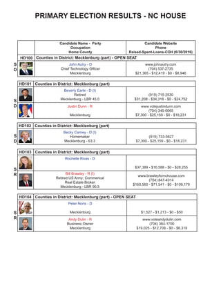 NC HOUSE
Candidate Name - Party
Occupation
Home County
Candidate Website
Phone
Raised-Spent-Loans-COH (6/30/2016)
HD100 Counties in District: Mecklenburg (part) - OPEN SEAT
John Autry - D
Chief Technology Officer
Mecklenburg
www.johnautry.com
(704) 537-2735
$21,365 - $12,419 - $0 - $8,946
HD101 Counties in District: Mecklenburg (part)
Beverly Earle - D (I)
Retired
Mecklenburg - LBR 45.0
(919) 715-2530
$31,208 - $34,318 - $0 - $24,752
Justin Dunn - R
Mecklenburg
www.votejustindunn.com
(704) 345-0065
$7,300 - $25,159 - $0 - $18,231
S
D
S
D
HD102 Counties in District: Mecklenburg (part)
Becky Carney - D (I)
Homemaker
Mecklenburg - 63.3
(919) 733-5827
$7,300 - $25,159 - $0 - $18,231
HD103 Counties in District: Mecklenburg (part)
Rochelle Rivas - D
$37,389 - $16,588 - $0 - $28,255
Bill Brawley - R (I)
Retired US Army; Commerical
Real Estate Broker
Mecklenburg - LBR 90.5
www.brawleyfornchouse.com
(704) 847-4314
$160,560 - $71,541 - $0 - $109,179
HD104 Counties in District: Mecklenburg (part) - OPEN SEAT
Peter Noris - D
Mecklenburg $1,527 - $1,213 - $0 - $50
Andy Dulin - R
Business Owner
Mecklenburg
www.voteandydulin.com
(704) 364-1700
$19,025 - $12,706 - $0 - $6,319
S
D
S
R
S
R
 