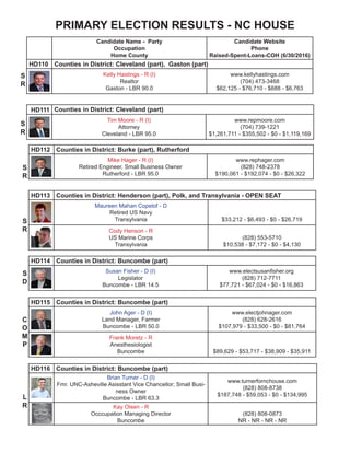 NC HOUSE
Candidate Name - Party
Occupation
Home County
Candidate Website
Phone
Raised-Spent-Loans-COH (6/30/2016)
HD111 Counties in District: Cleveland (part)
Tim Moore - R (I)
Attorney
Cleveland - LBR 95.0
www.repmoore.com
(704) 739-1221
$1,261,711 - $355,502 - $0 - $1,119,169
S
R
HD112 Counties in District: Burke (part), Rutherford
David Rogers - R
Attorney
Rutherford
$0 - $0 - $0 - $0
Ben Edwards - U
Consultant
Rutherford
www.edwardsnchouse.com
$1,590 - $$665 - $0 - $925
HD113 Counties in District: Henderson (part), Polk, and Transylvania - OPEN SEAT
Maureen Mahan Copelof - D
Retired US Navy
Transylvania $33,212 - $6,493 - $0 - $26,719
Cody Henson - R
US Marine Corps
Transylvania
(828) 553-5710
$10,538 - $7,172 - $0 - $4,130
HD114 Counties in District: Buncombe (part)
Susan Fisher - D (I)
Legislator
Buncombe - LBR 14.5
www.electsusanfisher.org
(828) 712-7711
$77,721 - $67,024 - $0 - $16,863
S
R
S
R
S
D
HD115 Counties in District: Buncombe (part)
John Ager - D (I)
Land Manager, Farmer
Buncombe - LBR 50.0
www.electjohnager.com
(828) 628-2616
$107,979 - $33,500 - $0 - $81,764
Frank Moretz - R
Anesthesiologist
Buncombe $89,629 - $53,717 - $38,909 - $35,911
HD116 Counties in District: Buncombe (part)
Brian Turner - D (I)
Fmr. UNC-Asheville Asisstant Vice Chancellor; Small
Business Owner
Buncombe - LBR 63.3
www.turnerfornchouse.com
(828) 808-8738
$187,748 - $59,053 - $0 - $134,995
Kay Olsen - R
Occcupation Managing Director
Buncombe
(828) 808-0873
NR - NR - NR - NR
C
O
M
P
L
R
 