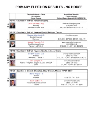 NC HOUSE
Candidate Name - Party
Occupation
Home County
Candidate Website
Phone Number
Raised-Spent-Loans-COH (6/30/2016)
HD117 Counties in District: Henderson (part)
Chuck McGrady - R (I)
Attorney
Henderson - LBR 80.8
www.chuckmcgrady.com
(828) 692-3696
$64,760 - $54,801 - $0 - $12,211
HD118 Counties in District: Haywood (part), Madison, Yancey
Rhonda Schandevel - D
Dental Hygenist
Haywood
rhondafornc.com
$100,526 - $67,349 - $5,707 - $33,177
Michele Presnell - R (I)
Small Business Owner
Yancey - LBR 85.8
www.presnellforhouse.com
(828) 682-6342
$10,800 - $1,622 - $0 - $42,273
HD119 Counties in District: Haywood (part), Jackson, Swain
Joe Sam Queen - D (I)
Architect
Haywood - LBR 48.3
www.joesamqueen.com
(828) 452-1688
$30,330 - $4,957 - $1,019,507 - $28,417
Mike Clampitt - R
Retired Firefighter, Sargent at Arms at NCGA
Swain
www.mikeclampitt.net
(828) 736-6222
$1,890 - $2,006 - $0 - $1,074
HD120 Counties in District: Cherokee, Clay, Graham, Macon - OPEN SEAT
Randy Hogsed - D
Realtor
Graham $125 - $0 - $0 - $125
Kevin Corbin - R
Insurance Business Owner
Macon
www.kevincorbin.com
(828) 524-7799
$15,477 - $15,279 - $0 - $198
S
R
L
R
C
O
M
P
S
R
 