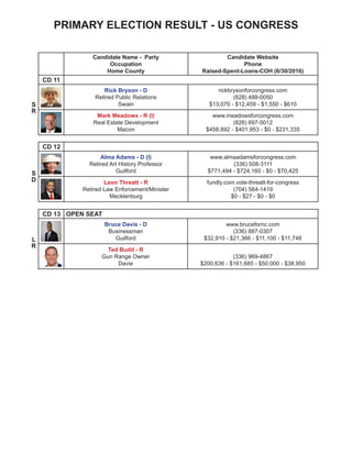 PRIMARY ELECTION RESULT - US CONGRESS
Candidate Name - Party
Occupation
Home County
Candidate Website
Phone
Raised-Spent-Loans-COH (6/30/2016)
CD 11
Rick Bryson - D
Retired Public Relations
Swain
rickbrysonforcongress.com
(828) 488-0050
$13,070 - $12,459 - $1,550 - $610
Mark Meadows - R (I)
Real Estate Development
Macon
www.meadowsforcongress.com
(828) 697-5012
$458,892 - $401,953 - $0 - $231,335
CD 12
Alma Adams - D (I)
Retired Art History Professor
Guilford
www.almaadamsforcongress.com
(336) 508-3111
$771,494 - $724,160 - $0 - $70,425
Leon Threatt - R
Retired Law Enforcement/Minister
Mecklenburg
fundly.com.vote-threatt-for-congress
(704) 564-1419
$0 - $27 - $0 - $0
CD 13 OPEN SEAT
Bruce Davis - D
Businessman
Guilford
www.brucefornc.com
(336) 887-0307
$32,910 - $21,366 - $11,100 - $11,748
Ted Budd - R
Gun Range Owner
Davie
(336) 969-4867
$200,636 - $161,685 - $50,000 - $38,950
S
R
L
R
S
D
 