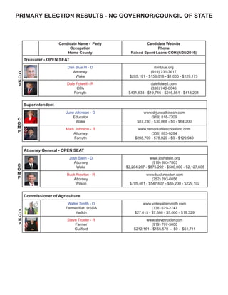 PRIMARY ELECTION RESULTS - NC GOVERNOR/COUNCIL OF STATE
Candidate Name - Party
Occupation
Home County
Candidate Website
Phone
Raised-Spent-Loans-COH (6/30/2016)
Treasurer - OPEN SEAT
Dan Blue III - D
Attorney
Wake
danblue.org
(919) 231-7617
$285,191 - $156,018 - $1,000 - $129,173
Dale Folwell - R
CPA
Forsyth
dalefolwell.com
(336) 748-0046
$431,633 - $19,746 - $246,851 - $418,204
Attorney General - OPEN SEAT
Josh Stein - D
Attorney
Wake
www.joshstein.org
(919) 803-7803
$2,204,267 - $875,292 - $500,000 - $2,127,608
Buck Newton - R
Attorney
Wilson
www.bucknewton.com
(252) 293-0856
$705,461 - $547,607 - $85,200 - $229,102
Superintendent
June Atkinson - D
Educator
Wake
www.drjuneatkinson.com
(919) 818-7209
$87,230 - $30,868 - $0 - $64,200
Mark Johnson - R
Attorney
Forsyth
www.remarkableschoolsnc.com
(336) 893-9284
$208,769 - $78,829 - $0 - $129,940
Commissioner of Agriculture
Walter Smith - D
Farmer/Ret. USDA
Yadkin
www.votewaltersmith.com
(336) 679-2747
$27,015 - $7,686 - $5,000 - $19,329
Steve Troxler - R
Farmer
Guilford
www.stevetroxler.com
(919) 707-3000
$212,161 - $155,578 - $0 - $61,711
C
O
M
P
C
O
M
P
C
O
M
P
C
O
M
P
 