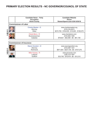 PRIMARY ELECTION RESULTS - NC GOVERNOR/COUNCIL OF STATE
Commissioner of Insurance
Wayne Goodwin - D
Attorney
Richmond
www.waynegoodwin.org
(910) 997-1301
$871,824 - $227,739 - $0 - $737,270
Mike Causey - R
Lobbyist
Guilford
www.gocausey.com
(336) 210-1947
$33,792 - $18,479 - $0 - $15,312
Candidate Name - Party
Occupation
Home County
Candidate Website
Phone
Raised-Spent-Loan-COH 6/30/16
Commissioner of Labor
Charles Meeker - D
Attorney
Wake
www.charlesmeeker.org
(919) 334-8974
$272,709 - $164,630 - $10,000 - $108,079
Cherie Berry - R
Businesswoman
Catawba
www.cherieberry.com
(919) 964-1946
$78,621 - $42,506 - $0 - $61,150
C
O
M
P
C
O
M
P
 