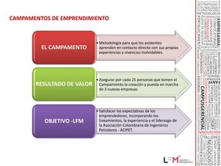 PROPUESTA DE VALOR - CAMPAMENTOS DE EMPRENDIMIENTO ®


 Emprendedores – empleados :                     Empresa Patrocinadora

 Una solución eficaz mediante una                Apoyar el bienestar y la auto
 experiencia única para desarrollar las          realización de los empleados y sus
 habilidades y competencias que le               familias, a partir de la creación y el
 permitan crear o fortalecer su empresa,         fortalecimiento       de      empresas.
 obteniendo    las    herramientas   de          Mejorando la calidad de vida de los
 modelación y puesta en marcha de                empleados, mediante el apoyo a la
 proyectos empresariales.                        formación especializada para la
                                                 creación y/o el fortalecimiento
                                                 empresarial.       Fomentando          la
                                                 innovación, la creatividad, el trabajo
                                                 en equipo y la flexibilidad funcional.


              El Campamento de Emprendimiento® es un producto único y
                 diferenciado de toda la oferta disponible de servicios de
            emprendimiento con resultados para la estructuración y puesta en
                                  marcha de proyectos.
 