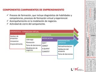 COMPONENTES CAMPAMENTOS DE
EMPRENDIMIENTO ®




 DIAGNÓSTICO - FORMACIÓN VIRTUAL
                  CAMPAMAMENTO EXPERIENCIAL
 Gestión de
 proyectos                          MODELACIÓN
                  Liderazgo
 Innovación                                      PRESENTACIÓN
                  Planeación        ¿QUE?        EXPERTOS
 Emprendimento
                  Toma de decisiones ¿COMO?
                                                 Retroalimentación
                  Modelación de      ¿A QUIEN?
                  negocios                       Validación del
                                     ¿CUÁNTO?    proyecto
                                                 Toma de decisiones
 