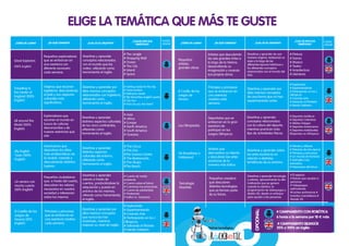 ELIGE LA TEMÁTICA QUE MÁS TE GUSTE
¿CÓMO SE LLAMA? ¿EN QUÉ CONSISTE? ¿CUAL ES SU OBJETIVO?
¿CUALES SON SUS
TEMÁTICAS?
PUEDES
AÑADIR
Great Explorers
(100% English)
Travelling to
the Center of
England (100%
English)
All around the
World (100%
English)
Pequeños exploradores
que se embarcan en
una aventura con
diferente escenario
cada semana.
My English
Town (100%
English)
Divertirse y aprender
conceptos relacionados
con el mundo que les
rodea, utilizando como
herramienta el inglés.
# The Jungle
# Shopping Mall
# Ocean
# The City
# Island
# Space
Viajeros que recorren
Inglaterra, descubriendo
el país y sus aspectos
culturales más
significativos.
Divertirse y aprender por
ellos mismos conceptos
relacionados con Inglaterra,
utilizando como
herramienta el inglés.
# Getting ready for the trip
# I love London
# Delicious meals
# My favourites english sports
# City tour
# How do you live here?
Exploradores que
recorren el mundo en
busca de culturas
desconocidas y de
nuevas aventuras que
vivir.
Divertirse y aprender
distintos aspectos culturales
de los cinco continentes,
utilizando como
herramienta el inglés.
# Asia
# Africa
# Europe
# North America
# South America
# Oceania
Partner tecnológico:
# CAMPAMENTO CON ROBÓTICA
6 horas a la semana por 18 € más
# CAMPAMENTO BILINGÜE
20% o 100% en inglés
OPCIONAL:
Aventureros que
descubren los sitios
más emblemáticos de
la ciudad, creando y
descubriendo distintos
lugares.
Divertirse y aprender
distintos aspectos
culturales del entorno,
utilizando como
herramienta el inglés.
# The Circus
# The Zoo
#The Science Centre
# The Restaurants
# The Shops
#The Beach
Un verano con
mucho cuento
(50% English)
Pequeños ciudadanos
que, a través del cuento,
descubren los valores
necesarios en nuestra
sociedad y refexionan
sobre los mismos.
Divertirse y aprender
valores a través de
cuentos, produciéndose la
adquisición y puesta en
práctica de los mismos,
utilando como herramienta
el inglés.
# Cuento de medio
ambiente
# Cuento sobre el futuro
# Cuéntame tus emociones
# Cuento de solidaridad
# Pirateando
# Indios vs. Vaqueros
El Castillo de los
Juegos de
Verano (20%
English)
Príncipes y princesas
que se embarcan en
una aventura creativa
cada semana
Divertirse y aprender por
ellos mismos conceptos
que nunca les han
enseñado, mientras
mejoran su nivel de inglés.
# Explorando
# Experimentando
# Creando Arte
# Participando en los J.
Olímpicos
# Salvando el Planeta
# Siendo Solidario
¿CÓMO SE LLAMA? ¿EN QUÉ CONSISTE? ¿CUAL ES SU OBJETIVO?
¿CUAL ES SON SUS
TEMÁTICAS?
PUEDES
AÑADIR
Pequeños
artistas,
grandes obras
Artistas que descubrirán
las seis grandes Artes a
lo largo de la Histora,
desarrollando su
imaginación y creando
sus propias obras.
Divertirse y aprender de una
manera original, realizando un
viaje a lo largo de las
diferentes épocas históricas y
los diferentes conceptos
relacionados con el mundo del
Arte.
# Pintura
# Danza
# Música
# Teatro
# Arquitectura
# Literatura
El Casillo de los
Juegos de
Verano
Príncipes y princesas
que se embarcan en
una aventura
creativa cada
semana.
Divertirse y aprender por
ellos mismos conceptos
de una forma que no han
experimentado antes.
# Explorando
# Experimentando
# Participando en los J.
Olímpicos
# Creando Arte
# Salvando el Planteta
# Siendo Solidario
Las Olimpiadas
Deportistas que se
embarcan en la gran
aventura de
participar en los
Juegos Olímpicos.
Divertirse y aprender
conceptos relacionados
con la cultura del deporte,
mientras practican todo
tipo de actividades físicas.
# Deportes Asiáticos
# Deportes Colectivos
# Atletas Griegos
# Deportes Americanos
# Deportes individuales
#Deportes no Olímpicos
De Broadway a
Hollywood
Artistas que
demuestran su talento
y descubren las artes
escénicas de la
manera más lúdica.
Divertirse y aprender sobre
las artes escénicas en
relación a distintas
temátiocas de su entorno.
# Héroes y villanos
# Historias de otra época
# Príncipes y princesas
# Un mundo de fantasía
# Animales muy
animados
# Visionarios del futuro
Tecnología
Divertida
Pequeños creadors
que descubren
distintas tecnologías
que ya forman parte
de su futuro.
Divertirse y aprender tecnología
y valores, aprovechando la alta
motivación que se genera
usando la robótica, la
programación de videojuegos y
diseño 3D, desde un enfoque
para ayudar a las personas.
# El espacio
# Robots que ayudan a
personas
# Videojuegos
estimulantes
#Coches autónomos #
Inventos maravillosos #
Mundo 3D
 