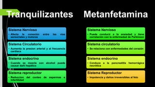 Tranquilizantes
Sistema Nervioso
• Afecta la conexión entre las vias
sensoriales y motoras
Sistema Circulatorio
• Aumenta la presion arterial y al frecuencia
cardiaca
Sistema endocrino
• Cuando se mezcla con alcohol puede
causar dañi hepático
Sistema reproductor
• Reduccion del conteo de espermas e
infertilidad
Metanfetamina
Sistema Nervioso
• Puede conducir a la ansiedad y tiene
correlación con la enfermedad de Parkinson
Sistema circulatorio
• Se relaciona con enfermedades del corazón
Sistema endocrino
• Conduce a la pancreatitis hemorrágica
necrótica
Sistema Reproductor
• Impotencia y daños irreversibles al feto