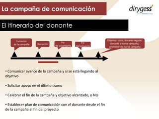 El itinerario del donante
Comienzo
de la campaña Donación
Fin
de la campaña
Fin
Del proyecto
Objetivo: socio, donante regu...