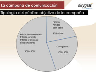 Tipología del público objetivo de la campaña
Familia
Amigos
Base social
20% – 30%Afecta personalmente
Interés concreto
Int...