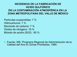 INCIDENCIA DE LA FABRICACIÓN DE
              ÁCIDO SULFÚRICO
   EN LA CONTAMINACIÓN ATMOSFÉRICA EN LA
   ZONA METROPOLITANA DEL VALLE DE MÉXICO

Partículas suspendidas: 7 %
Hidrocarburos: 7 %
Monóxido de carbono: 7 %
Óxidos de nitrógeno: 16 %
Bióxido de azufre (SO2) : 60 %


• Fuente: INE, Programa Regional de Administración de la
  Calidad del Aire en Zonas Prioritarias, 1994.
 