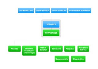 Sociedade Civil    Poder Público   Setor Produtivo   Comunidade Acadêmica




                                       SETORES



                                     ATIVIDADES




                Encontro        Prêmio                                  Audiência
Mutirão                                      Seminário     Pesquisa
               de Cultura       Eureka!                                  Pública
              e Tecnologia


                                                Documentário      Diagnóstico
 
