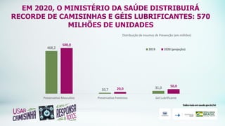 EM 2020, O MINISTÉRIO DA SAÚDE DISTRIBUIRÁ
RECORDE DE CAMISINHAS E GÉIS LUBRIFICANTES: 570
MILHÕES DE UNIDADES
468,2
10,7 31,0
500,0
20,0
50,0
Preservativo Masculino Preservativo Feminino Gel Lubrificante
Distribuição de Insumos de Prevenção (em milhões)
2019 2020 (projeção)
 
