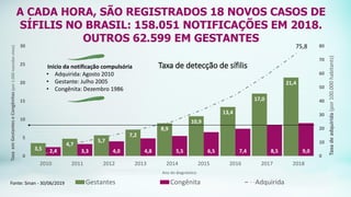 3,5
4,7
5,7
7,2
8,9
10,9
13,4
17,0
21,4
2,4 3,3 4,0 4,8 5,5 6,5 7,4 8,5 9,0
0
10
20
30
40
50
60
70
80
0
5
10
15
20
25
30
2010 2011 2012 2013 2014 2015 2016 2017 2018
Taxa
de
adquirida
(por
100.000
habitants)
Taxa
em
Gestantes
e
Congênitas
(por
1.000
nascidos
vivos)
Ano do diagnóstico
Gestantes Congênita Adquirida
A CADA HORA, SÃO REGISTRADOS 18 NOVOS CASOS DE
SÍFILIS NO BRASIL: 158.051 NOTIFICAÇÕES EM 2018.
OUTROS 62.599 EM GESTANTES
Início da notificação compulsória
• Adquirida: Agosto 2010
• Gestante: Julho 2005
• Congênita: Dezembro 1986
Fonte: Sinan - 30/06/2019
Taxa de detecção de sífilis
75,8
 