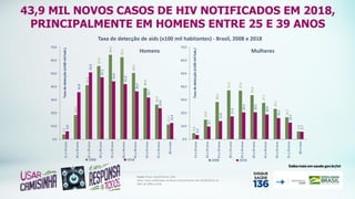 Taxa de detecção de aids (x100 mil habitantes) - Brasil, 2008 e 2018
Fonte: Sinan; Siscel/Siclom; SIM.
Nota: Casos notificados no Sinan e Siscel/Siclom até 30/06/2019; no
SIM, de 2000 a 2018.
3,7
18,4
41,2
55,6
64,3
62,4
50,4
38,9
26,4
11,3
6,0
35,8
50,9
47,1
44,0
41,9
36,4
31,7
23,6
12,4
0,0
10,0
20,0
30,0
40,0
50,0
60,0
70,0
15
a
19
anos
20
a
24
anos
25
a
29
anos
30
a
34
anos
35
a
39
anos
40
a
44
anos
45
a
49
anos
50
a
54
anos
55
a
59
anos
60
e
mais
Taxa
de
detecção
(x100
mil
hab.)
2008 2018
4,6
14,9
28,3
37,2
37,0
33,5
27,7
23,1
16,7
6,0
3,2
9,7
13,8
17,4
20,4
20,5
18,9
16,1
12,7
5,7
0,0
10,0
20,0
30,0
40,0
50,0
60,0
70,0
15
a
19
anos
20
a
24
anos
25
a
29
anos
30
a
34
anos
35
a
39
anos
40
a
44
anos
45
a
49
anos
50
a
54
anos
55
a
59
anos
60
e
mais
Taxa
de
detecção
(x100
mil
hab.)
2008 2018
Homens Mulheres
43,9 MIL NOVOS CASOS DE HIV NOTIFICADOS EM 2018,
PRINCIPALMENTE EM HOMENS ENTRE 25 E 39 ANOS
 