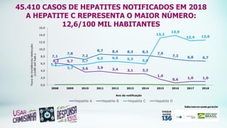 6,2 5,7
3,6 3,9 3,4 3,1 3,2
1,6
0,6 1,0 1,0
7,1
7,8
7,2
8,7 8,4 8,3 8,3 7,9
7,2 6,8 6,7
5,3
5,7
5,7
6,5 6,6 6,3 5,9
13,2
13,9
12,4 12,6
0,0
2,0
4,0
6,0
8,0
10,0
12,0
14,0
16,0
2008 2009 2010 2011 2012 2013 2014 2015 2016 2017 2018
Taxa
de
incidência/detecção
(x100
mil
hab.)
Ano de notificação
Hepatite A Hepatite B Hepatite C Hepatite D
45.410 CASOS DE HEPATITES NOTIFICADOS EM 2018
A HEPATITE C REPRESENTA O MAIOR NÚMERO:
12,6/100 MIL HABITANTES
 