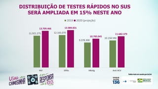 11.921.275 12.165.070
9.378.300
10.158.590
13.709.466 13.989.831
10.785.045
11.682.379
HIV Sífilis HBsAg Anti HCV
2019 2020 (projeção)
DISTRIBUIÇÃO DE TESTES RÁPIDOS NO SUS
SERÁ AMPLIADA EM 15% NESTE ANO
 