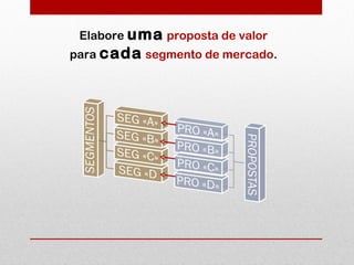 Elabore uma proposta de valor
para cada segmento de mercado.
 