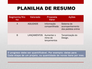 Segmento/Nic
ho
Valorado Proposta
Valor
Ações
A AGILIDADE Informação
compartilhada
Sistema de
acompanhamento
dos pedidos online
B LANÇAMENTOS Aumentar o
ritmo de
lançamentos
Terceirização do
Design.
O progreso debe ser quantificável. Por exemplo: datas para
Cada etapa de um projeto, ou quantidade de novos itens por mes.
PLANILHA DE RESUMO
 