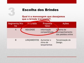 Escolha dos Brindes
Qual é a menssagem que desejamos
que o brinde transmita?.
3
Segmento/Nic
ho
Valorado Proposta
Valor
Ações
A AGILIDADE Informação
compartilhada
Sistema de
acompanhamento
dos pedidos online
B LANÇAMENTOS Aumentar o
ritmo de
lançamentos
Terceirização do
Design.
 