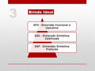 Brinde IdealBrinde Ideal
3
DFO - Dimensão Funcional e
Operativa
DSC - Dimensão Simbólica
Codificada
DSP - Dimensão Simbólica
Profunda
 