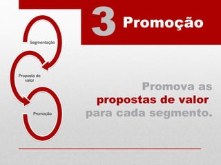 Promova as
propostas de valor
para cada segmento.
Promoção
3Segmentação
Proposta de
valor
Promoção
 