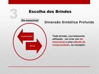 Elo emocional
Escolha dos Brindes
Dimensão Simbólica Profunda
3
Todo brinde, corretamente
utilizado, vai criar um elo
emocional e uma atitude de
reciprocidade, no receptor.
 