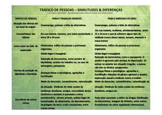 TRÁFICO DE PESSOAS – SIMILITUDES & DIFERENÇAS
IN:

ESCRAVO, NEM PENSAR! - UMA ABORDAGEM SOBRE TRABALHO ESCRAVO, 2012; REPÓRTER BRASIL

 