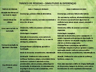 TRÁFICO DE PESSOAS – SIMILITUDES & DIFERENÇAS
IN:

ESCRAVO, NEM PENSAR! - UMA ABORDAGEM SOBRE TRABALHO ESCRAVO, 2012; REPÓRTER BRASIL

 