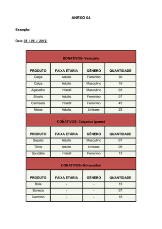 ANEXO 04


Exemplo:


Data:05 / 06 / 2012.




                           DONATIVOS- Vestuário


         PRODUTO       FAIXA ETÁRIA        GÊNERO      QUANTIDADE
            Calça         Adulto           Feminino        30
            Calça         Adulto           Masculino       19
           Agasalho       Infantil         Masculino       03

            Shorts        Adulto           Feminino        07
           Camiseta       Infantil         Feminino        45
            Meias         Adulto           Unissex         23


                        DONATIVOS- Calçados (pares)


         PRODUTO       FAIXA ETÁRIA        GÊNERO      QUANTIDADE
            Sapato        Adulto           Masculino       07
            Tênis         Adulto           Unissex         09
           Sandália       Infantil         Feminino        13


                          DONATIVOS- Brinquedos


         PRODUTO       FAIXA ETÁRIA        GÊNERO      QUANTIDADE
             Bola            -                  -          15
           Boneca            -                  -          07
           Carrinho          -                  -          18
 