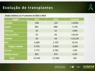 Evolução de transplantes
Órgão 2012 2013 Variação
Coração 108 124 +14,8%
Fígado 801 860 +7,4%
Pâncreas 20 22 +10%
Pâncreas/Rim 55 65 +18,2%
Pulmão 30 64 +113,3%
Rim 2.689 2.707 +0,7%
Órgãos sólidos 3.703 3.842 +3,8%
Córnea 7.777 6.781 -13%
Medula óssea 862 974 +13%
Total 12.342 11.569 -6%
Dados relativos ao 1º semestre de 2012 e 2013
 
