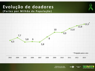 6,5
7,7
5,8 6
5,8
8
10
9,9
11,6
12,8
13,5
2003 2004 2005 2006 2007 2008 2009 2010 2011 2012 2013
Evolução de doadores
(Partes p or Milh ão d a Pop u lação )
*
* Projeção para o ano
 