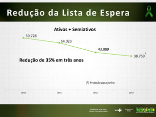 59.728
54.023
43.089
38.759
2010 2011 2012 2013
Redução da Lista de Espera
Redução de 35% em três anos
(*) Projeção para junho
Ativos + Semiativos
 