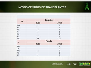 UF
Coração
2010 2013
MG 2 3
MS 1
PE 2 3
PI 1
RN 1 2
SE 1
SP 13 15
UF
Fígado
2010 2013
AM 1
DF 2
MG 2 7
PA 1
SC 2 3
NOVOS CENTROS DE TRANSPLANTES
 