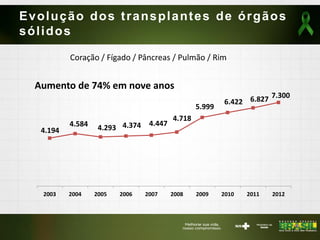 Evolução dos transplantes de órgãos
sólidos
Coração / Fígado / Pâncreas / Pulmão / Rim
Aumento de 74% em nove anos
4.194
4.584 4.293 4.374 4.447
4.718
5.999
6.422 6.827 7.300
2003 2004 2005 2006 2007 2008 2009 2010 2011 2012
 