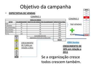 Objetivo da campanha                                                            2012
                                                                                                   309
• EXPECTATIVA DE VENDAS                                                                            310
                                                                                                   310
                                  CENÁRIO 1                                                        290
                                 FORÇA DE VENDAS
                                                                                     CENÁRIO 2     345
     SETOR     COLABORADORES OBJETIVO EM VENDAS POR COLABORADOR EXPECTATIVA FINAL                  360
ADM                  25                          10                    250                         380
FUNERÁRIA            51                          10                    510
                                                                                      760 VENDAS   390
RECUPERADORES        14                          10                    140                         400
INDICADORES           5                          60                    300                         400
VENDEDORES           65                          20                   1300                         400
                                                                                                   250
TOTAL               160                         110                   2500
                                       acumulado até maio             1564
                                                                                      4144         4144
             2011
              357               expectativa mínima de vendas junho     360
             339
             424
                                                                      4424
             365     CRESCIMENTO                                                    4904 Vendas
             331
             367     DE 7,04% em                                             CRESCIMENTO DE
             325
                     relação a 2011
             402
                                                                             18% em relação a
             349
             357                                                             2011
             351
             166
            4133
                                                Se a organização cresce
                                                todos crescem também.
 