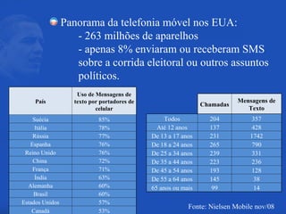Panorama da telefonia móvel nos EUA: - 263 milhões de aparelhos - apenas 8% enviaram ou receberam SMS  sobre a corrida eleitoral ou outros assuntos  políticos. Fonte: Nielsen Mobile nov/08 País Uso de Mensagens de texto por portadores de celular Suécia 85% Itália 78% Rússia 77% Espanha 76% Reino Unido 76% China  72% França 71% Índia 63% Alemanha 60% Brasil 60% Estados Unidos 57% Canadá 53% Chamadas Mensagens de Texto Todos 204 357 Até 12 anos 137 428 De 13 a 17 anos 231 1742 De 18 a 24 anos 265 790 De 25 a 34 anos 239 331 De 35 a 44 anos 223 236 De 45 a 54 anos 193 128 De 55 a 64 anos 145 38 65 anos ou mais 99 14 