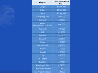 Empresa Valor recebido (em US$) Google $7.500.000 Yahoo $1.500.000 Centro $1.300.000 Advertising.com $947.000 Facebook $643.000 Turner Broadcasting/CNN.com $461.000 Microsoft $405.000 AOL $313.000 Interclick $222.000 Pulse 360 $222.000 Quigo $195.000 Collective Media $168.000 Politico $151.000 Blogads $149.000 Time $147.000 BET Digital $138.000 Poutiflex $137.000 Washington Post $125.000 Undertone Networks $110.000 The Weather Channel $108.000 