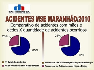 72%
28%
GERAL MÃOS EDEDOS
Comparativo de acidentes com mãos e
dedos X quantidade de acidentes ocorridos
65%
25%
GERAL MÃOS E DEDOS
Nº Total de Acidentes
Nº de Acidentes com Mãos e Dedos
Percentual de Acidentes/Outras partes do corpo
Percentual de Acidentes com Mãos e Dedos
 