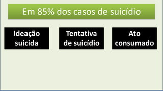 Ideação
suicida
Tentativa
de suicídio
Ato
consumado
Em 85% dos casos de suicídio
 
