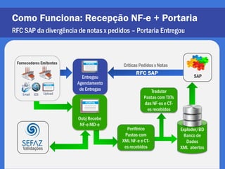 Como Funciona: Recepção NF-e + Portaria
RFC SAP da divergência de notas x pedidos – Portaria Entregou



 Fornecedores Emitentes
                                         Críticas Pedidos x Notas
                                                RFC SAP
                            Entregou                                        SAP
                          Agendamento
                           de Entregas                 Tradutor
                                                    Pastas com TXTs
                                                    das NF-es e CT-
                                                     es recebidos
                          Oobj Recebe
                           NF-e MD-e
                                           Periférico                 Exploder/BD
                                          Pastas com                    Banco de
                                         XML NF-e e CT-                  Dados
    Validações                            es recebidos                XML abertos
 