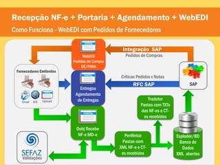 Recepção NF-e + Portaria + Agendamento + WebEDI
Como Funciona - WebEDI com Pedidos de Fornecedores

                                               Integração SAP
                               WebEDI            Pedidos de Compras
                          Pedidos de Compra
                              DE/PARA
 Fornecedores Emitentes
                                              Críticas Pedidos x Notas
                                                     RFC SAP                     SAP
                             Entregou
                           Agendamento
                            de Entregas                     Tradutor
                                                         Pastas com TXTs
                                                         das NF-es e CT-
                                                          es recebidos

                           Oobj Recebe
                            NF-e MD-e           Periférico                 Exploder/BD
                                               Pastas com                    Banco de
                                              XML NF-e e CT-                  Dados
                                               es recebidos                XML abertos
    Validações
 
