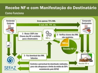 Recebe NF-e com Manifestação do Destinatário
Como Funciona

Vendendor                       Envia apenas 75% XML                                        Comprador
 Emitente                                                                                   Destinatário
                                  E-mail, EDI, FTP, etc.



              1 - Busca 100% das                           2 - Verifica chaves dos XML
            Chaves das NF-e emitidas                              não recebidos
               para o Destinatário         MD-e

                                                                 MD-e
 NFe
                                                                  Recebe NF-e

                3 - Faz download dos XML
                         faltantes

                      Faz Manifestação e Armazena 100% dos XML
                       Controla o percentual de downloads realizados,                    Recebe NF-e
                       para não ultrapassar o limite da média de 50%
                                Valida a NF-e e armazena 75% dos XML
                                  estabelecido pela SEFAZ
 