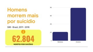Mulheres Homens
80
60
40
20
0
Homens
morrem mais
por suicídio
SIM - Brasil, 2011 - 2016
62.804
MORTES POR SUICÍDIO
 